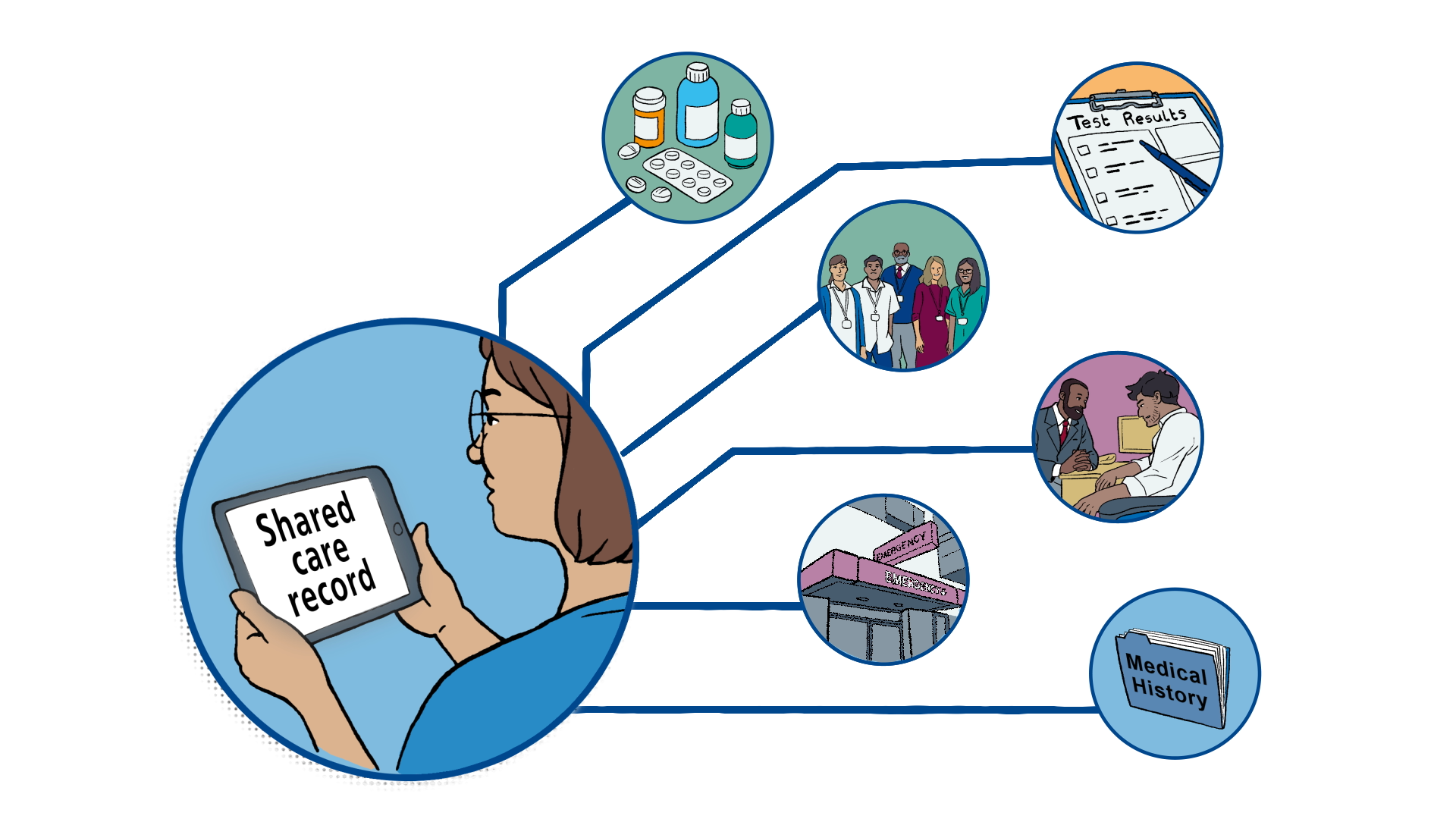 shared care record