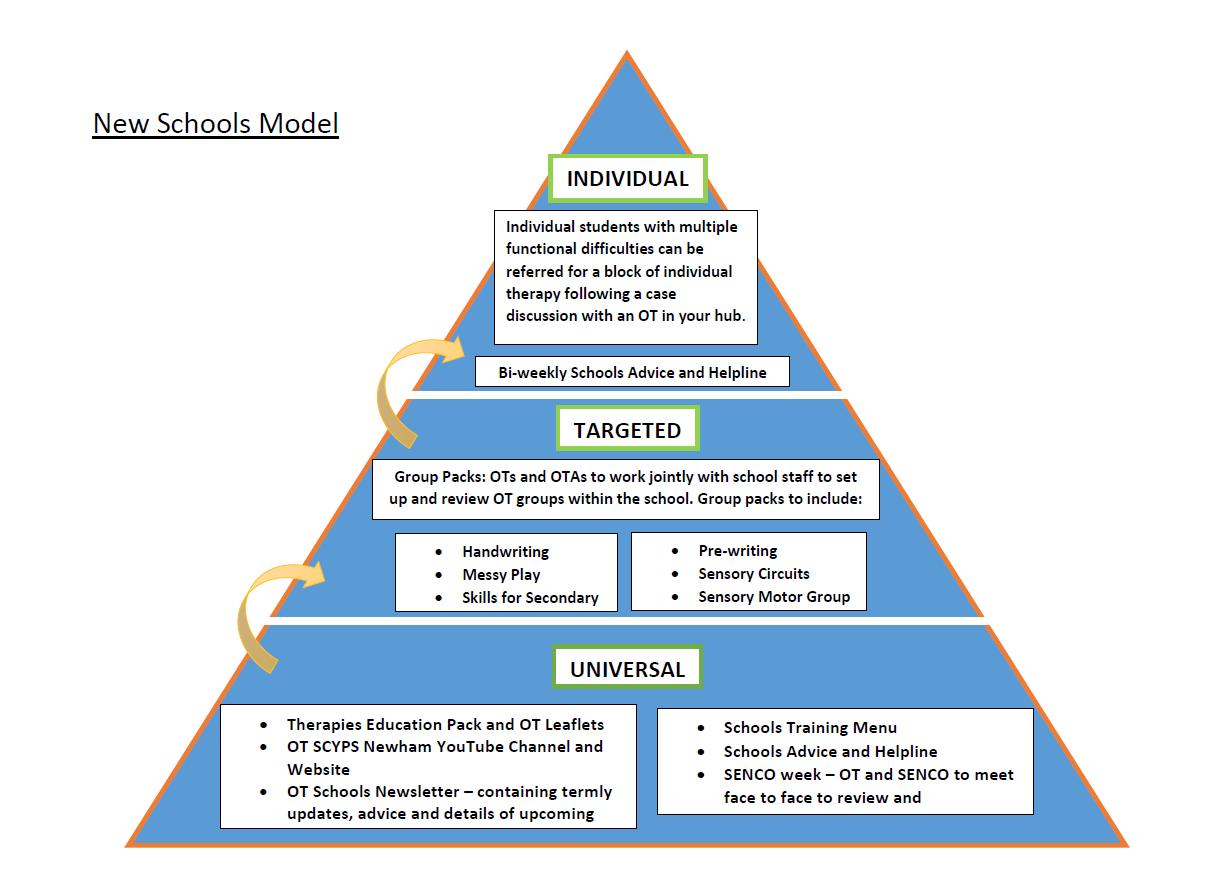 New School Model triangle