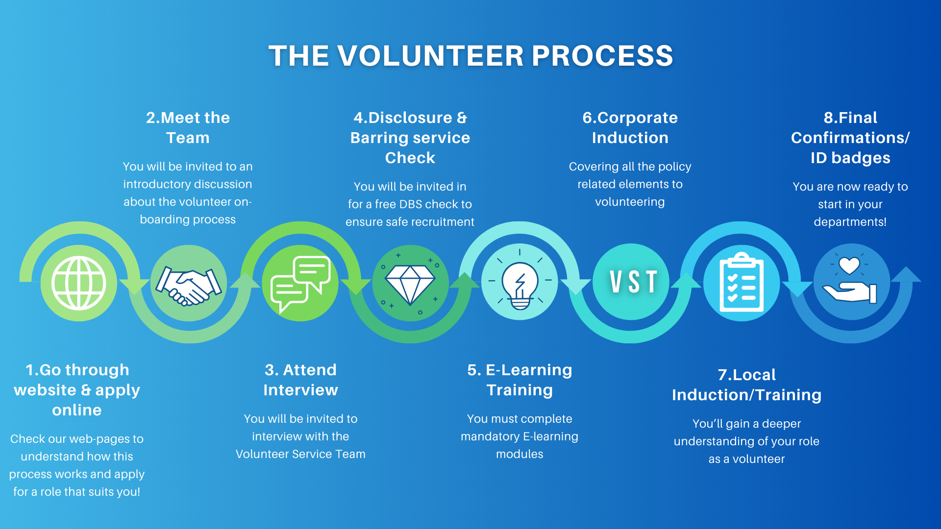 volunteer process chart