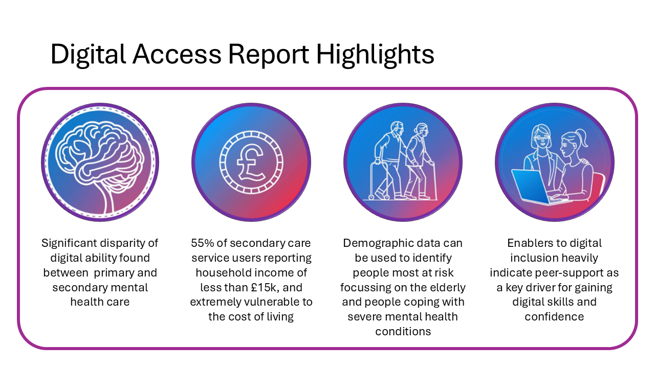 The report finds significant challenges within the mental health community where digital exclusion was strongly associated with older age, lower income, sensory impairments, long-term physical health conditions, and diagnoses such as psychosis and bipolar disorder.  