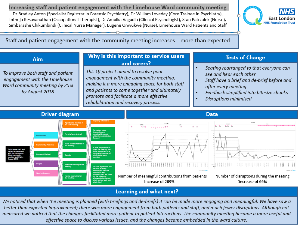 Increasing staff and patient engagement with the Limehouse Ward