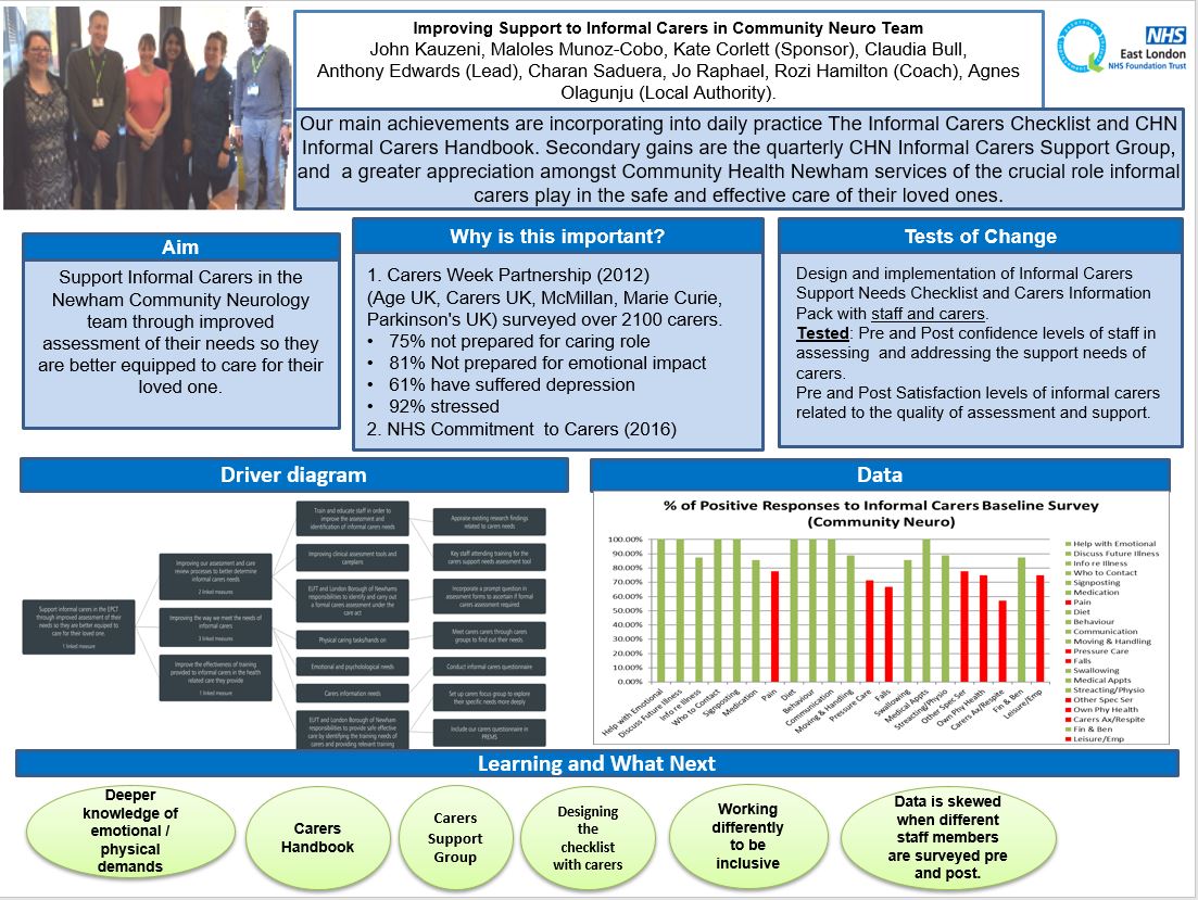 Improving Support to Informal Carers in Community Neuro Team East London NHS Foundation Trust